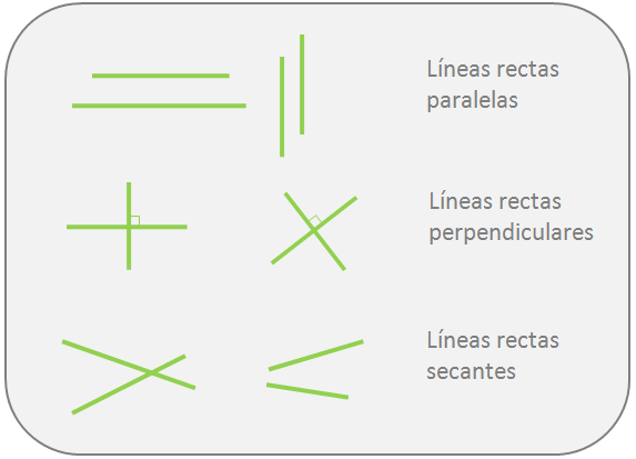 Tipos de líneas rectas según la posición entre ellas