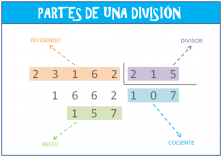 Elementos de la división en matemáticas: dividendo, divisor, cociente y resto.
