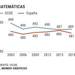 Los alumnos Smartick sacarán a España de las posiciones mediocres en PISA