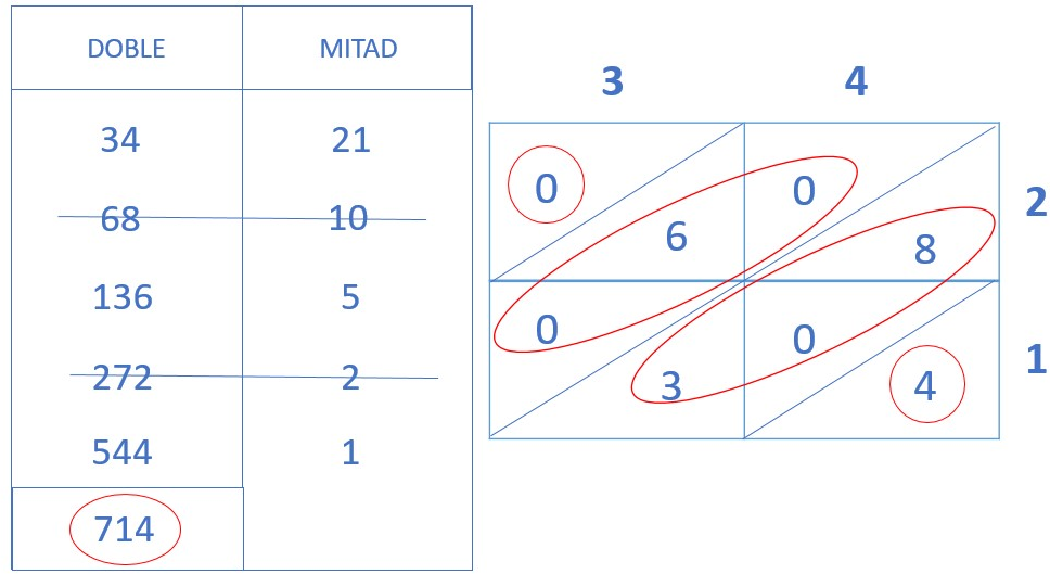 Multiplicaciones con métodos alternativos. Método Ruso y método Hindú