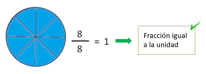 clasificación de fracciones