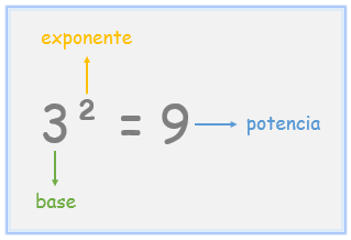 elementos de las potencias