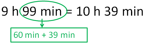 9 horas y 99 minutos es lo mismo que 9 horas, 60 minutos y 39 minutos, que son 10 horas y 39 minutos