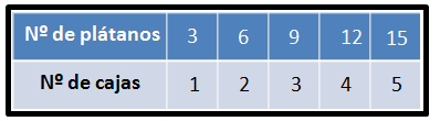 proporcionalidad directa plátanos y cajas