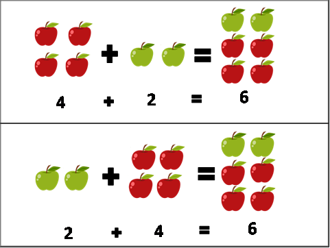 Propiedad conmutativa: cómo aplicarla en un problema - Matemáticas