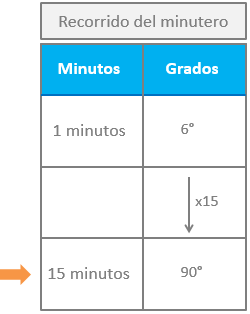 recorrido_minutero