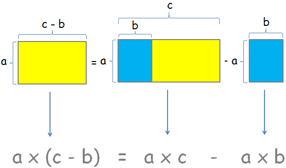 Propiedad distributiva