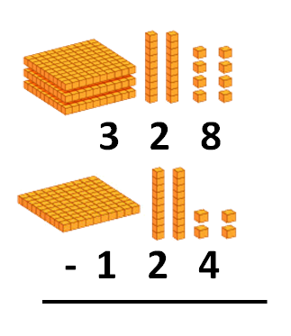 Representamos minuendo y sustraendo en centenas, decenas y unidades, utilizando el material