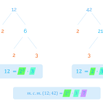Explicación de la fórmula para calcular el mínimo común múltiplo