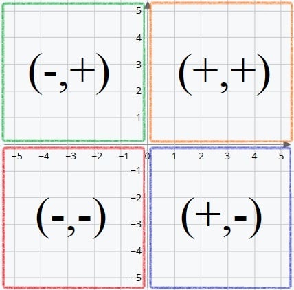 Coordenadas: Resumen de los cuadrantes