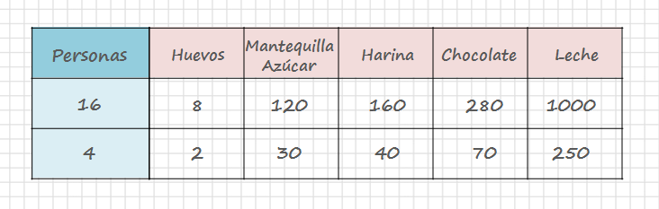 tabla ingredientes