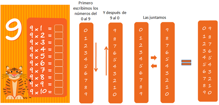 Tablas de multiplicar