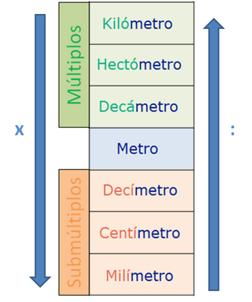 Múltiplos y submúltiplos del metro (equivalencias y calculadora)