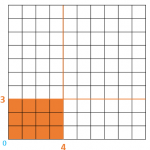 Tablas de multiplicar: cómo construirlas con una cuadrícula