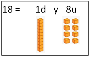 Representación de 18 unidades con 1 decena y 8 unidades.