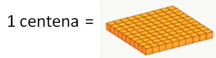 Representación de una centena