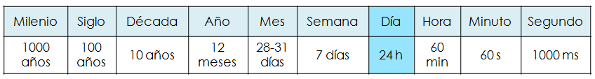 medidas de tiempo